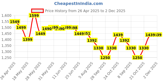amazon.in powerlink solar POWERLINK 10" Subwoofer Orange SPL Foam Kapton Cone - 400W/4-Ohm/1.5-Inch Copper Coil/120mm Single Magnet Ideal for Upgrading Car Bass Tubes, Home Music Systems (10"-400W-With-Tweeters) powerlink solar Price History Graph from 26 Apr 2025 to 2 Dec 2025