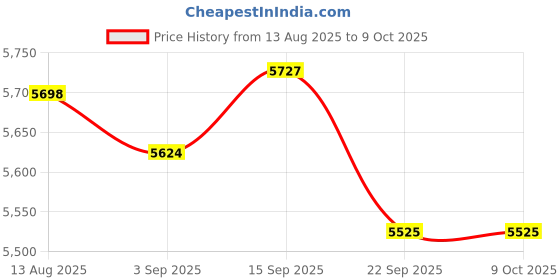 amazon.in PowerLocus Bluetooth Headphones Over Ear, Bluetooth Headphone Over-Ear Wireless Headphones Foldable, Hi-Fi Stereo, Soft Memory Foam Earmuffs, Built-in Mic & Wired Mode for iPhone,Android,PC,Laptops Price History Graph from 13 Aug 2025 to 9 Oct 2025