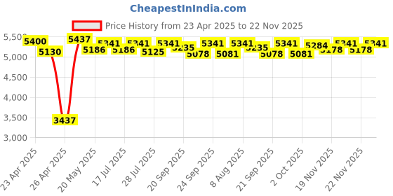 amazon.in PowerLocus Bluetooth Over-Ear Headphones, Wireless Stereo Foldable Headphones and Wired Headsets with Built-in Mic, Micro SD/TF, FM for iPhone/Samsung/iPad/PC (Ocean Blue/White) Price History Graph from 23 Apr 2025 to 22 Nov 2025