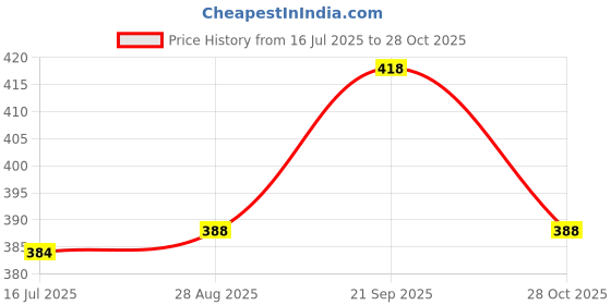 amazon.in Powerlon 4 X 4 X 4 Corrugated Cardboard 3 Ply Box For Packing, Moving, Shipping, Gifting Multi Propose Use. Price History Graph from 16 Jul 2025 to 28 Oct 2025
