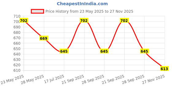 amazon.in Powerlon 5 Ply 27 x 16 x 17 Corrugated Boxes for Packing Home Shifting and Other Purposes Extra large Carton Box With Free 3 Inches 60 Meters Brown Tape (Pack of 5) powerlon Price History Graph from 23 May 2025 to 27 Nov 2025