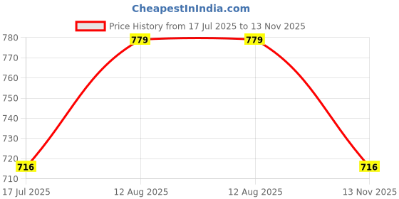 amazon.in POWERLON 5 Ply Strong 28 x 16 x 17 Inches Large Size Heavy-Duty Carton Boxes For House Shifting, Packing, Moving and Other Proposes (Pack 5) Price History Graph from 17 Jul 2025 to 13 Nov 2025