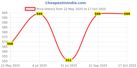 amazon.in POWERLON 5 Ply Strong 28 x 16 x 17 Inches Large Size Heavy-Duty Carton Boxes For House Shifting, Packing, Moving and Other Proposes (Pack of 3) powerlon Price History Graph from 22 May 2025 to 16 Oct 2025