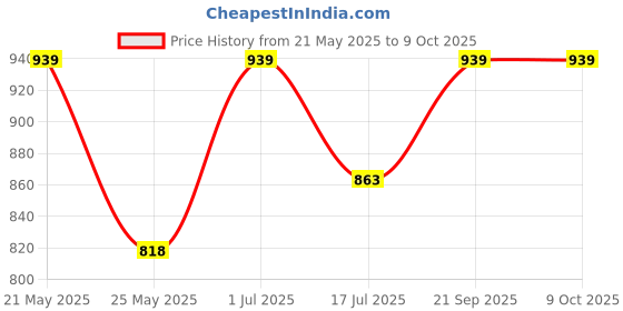 amazon.in Powerlon 5 Ply Strong 30 X 19 X 18" Corrugated Cardboard Box For Packing, Moving, Shipping, Shifting Multi Propose Use (Pack Of 3). powerlon Price History Graph from 21 May 2025 to 6 Oct 2025