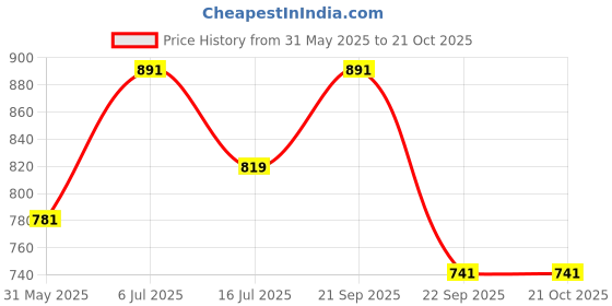 amazon.in Powerlon Blue PPMF Bag Closer Thread (Pack of 10) Price History Graph from 31 May 2025 to 21 Oct 2025