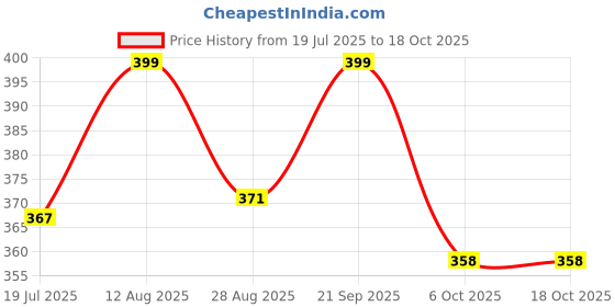 amazon.in Powerlon Corrugated Cardboard Box For Packing, Moving, Shipping Cube (Pack of 50) (3.5 x 3.5 x 3.5) Price History Graph from 19 Jul 2025 to 17 Oct 2025