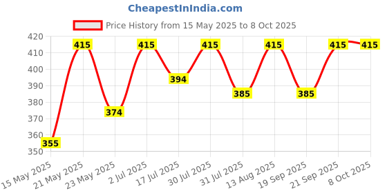 amazon.in Powerlon Corrugated Cardboard Box For Packing, Moving, Shipping Cube (Pack of 50) (4 x 4 x 4) Price History Graph from 15 May 2025 to 7 Oct 2025