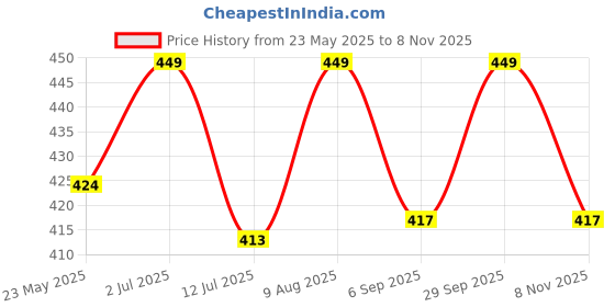 amazon.in POWERLON Packsafe 5 Ply Strong 27 x 13 x 14" Corrugated Cardboard Box For Packing, Moving, Shipping, Shifting Multi Propose Use box (Pack of 2) Price History Graph from 23 May 2025 to 8 Nov 2025