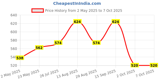 amazon.in powerlon Packsafe 5 Ply Strong 30 x 19 x 18" Corrugated Cardboard Box For Packing, Moving, Shipping, Shifting Multi Propose Use box (Pack of 2) powerlon Price History Graph from 2 May 2025 to 7 Oct 2025