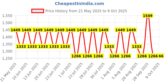 amazon.in POWERLON Packsafe 5 Ply Strong 30 X 19 X 18" Corrugated Cardboard Box For Packing, Moving, Shipping, Shifting Multi Propose Use Gatta (Pack Of 5) Price History Graph from 21 May 2025 to 8 Oct 2025