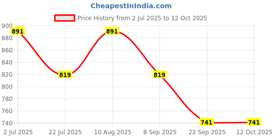 amazon.in Powerlon Red Nylon Bag Closer Thread (Pack of 10) 2000 Mtr Price History Graph from 2 Jul 2025 to 12 Oct 2025