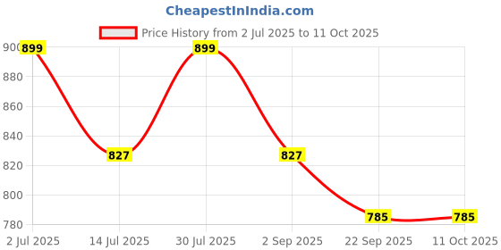 amazon.in Powerlon Unbreakable PP 2 Ply Bag Closer Thread 1000 Mtr (Export Quality)(10 Pcs) Price History Graph from 2 Jul 2025 to 10 Oct 2025