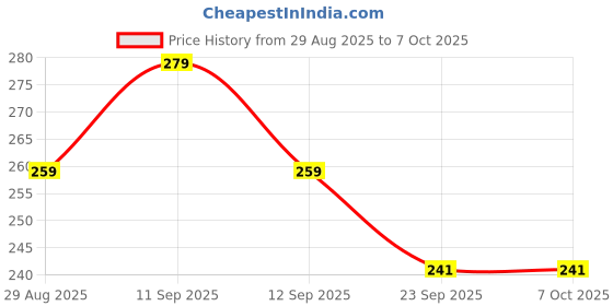 amazon.in Powerlon® 4 x 4 x 4 Corrugated Cardboard 3 Ply Box For Packing, Moving, Shipping, Gifting Multi Propose Use Price History Graph from 29 Aug 2025 to 7 Oct 2025