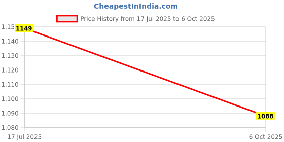 amazon.in Powerlon® Premium Bubble Wrap Packing Roll for Safety, Multipurpose Packing Needs 1 Meter Wide Transparent (50 Gsm, 50 Meter) Price History Graph from 17 Jul 2025 to 6 Oct 2025