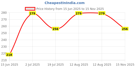 amazon.in Powerlon® Premium Bubble Wrap Packing Roll for Safety, Multipurpose Packing Needs 1 Meter Wide Transparent (80 Gsm, 5 Meter) Price History Graph from 15 Jun 2025 to 15 Nov 2025