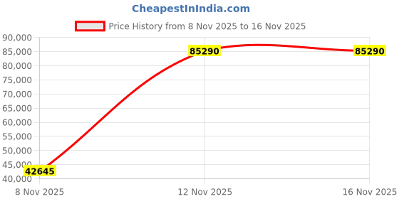 amazon.in Powermaster 37294 Alternator Price History Graph from 8 Nov 2025 to 16 Nov 2025