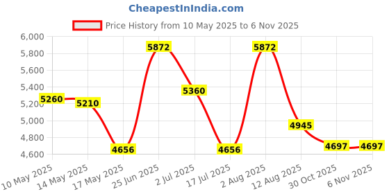 amazon.in Powermaster 600 Price History Graph from 10 May 2025 to 6 Nov 2025