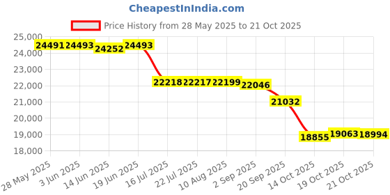 amazon.in Powermaster 895 Low Mount Alternator Bracket Price History Graph from 28 May 2025 to 21 Oct 2025