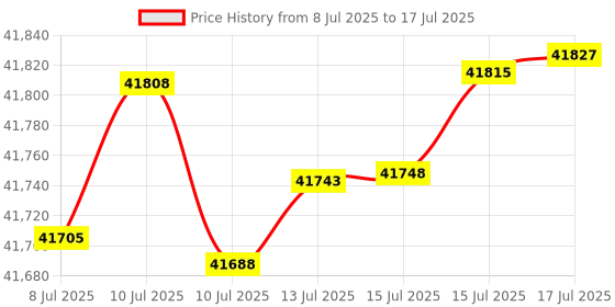 amazon.in Powermaster Performance 17861 Chrome Alternator Price History Graph from 8 Jul 2025 to 17 Jul 2025