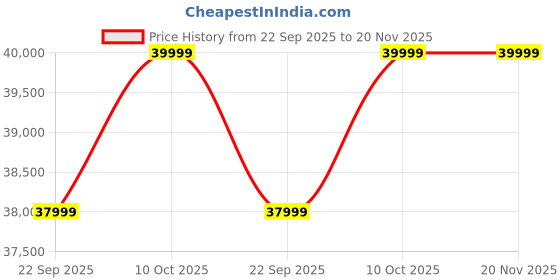 amazon.in PowerMax CS-036D 3-in-1 Adjustable Bench: Incline, Decline, & Flat Positions | Heavy-Duty Steel Frame | Ideal for Weight lifting, Dumbbell Exercises, & More | Home Gym Essential Price History Graph from 22 Sep 2025 to 19 Nov 2025