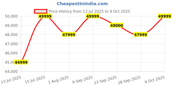 amazon.in PowerMax Fitness BA-1500C Air Bike, Wind Resistance, 180KG Max User, LCD Display, Adjustable Seat, Belt & Chain Drive, Home Cardio powermax fitness Price History Graph from 13 Jul 2025 to 9 Oct 2025