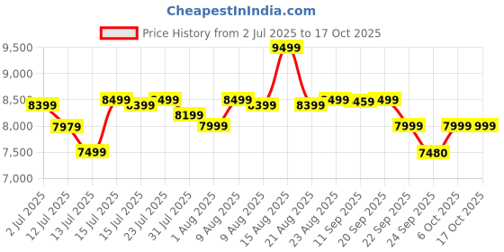 amazon.in PowerMax Fitness BS-125 Spin Exercise Bike for Home use, 16mm 7Kg Flywheel, Max User Weight 130kg, LCD Display, 2pc Crank, Heart rate sensor, Knob braking, Adjustable foot strap and seat, iPad holder powermax fitness Price History Graph from 2 Jul 2025 to 16 Oct 2025
