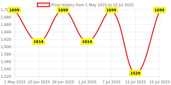 amazon.in PowerMax Fitness BS-MINI Mini Cycle Pedal Exerciser with Adjustable Resistance and Digital Display - For Light Leg and Arm Exercise and Physiotherapy at Home powermax fitness Price History Graph from 1 May 2025 to 15 Jul 2025