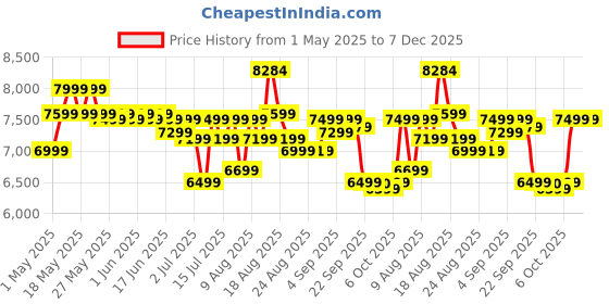 amazon.in PowerMax Fitness BU-201 Dual Action Air Bike/Exercise Bike for Home |Gym Cycle for Workout With Adjustable Cushioned Seat | Non-Slip Pedals | Moving Handles Black Gym Bike, Max user weight 120 KG powermax fitness Price History Graph from 1 May 2025 to 7 Dec 2025