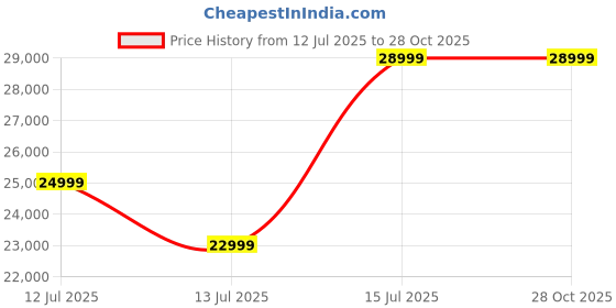 amazon.in PowerMax Fitness Bu-650 Magnetic Upright Exercise Bike For Home Use [6Kg Flywheel, Max User Weight 120Kg, Lcd Display, 8-Level Adjustable Resistance & Anti-Slip Pedal] Black Colour Price History Graph from 12 Jul 2025 to 28 Oct 2025