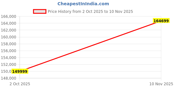 amazon.in PowerMax Fitness CS-005A Functional Trainer Machine for Home Gym Equipment Price History Graph from 2 Oct 2025 to 10 Nov 2025
