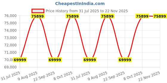 amazon.in PowerMax Fitness CS-021 Power Cage, Home Gym Adjustable Power Squat Rack, Power Cages for Pull ups and Training Purpose, Strength Training equipments, Squat Stand for Home Gym Purpose powermax fitness Price History Graph from 31 Jul 2025 to 21 Nov 2025