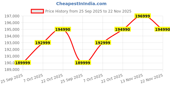 amazon.in PowerMax Fitness EC-4000 Commercial Elliptical Cross Trainer with 15 Levels Power Incline, iPad Holder, Cooling Fan, MP3, 20 Level Resistance, USB for Charging and Max User Weight 180KG for Gym powermax fitness Price History Graph from 25 Sep 2025 to 22 Nov 2025