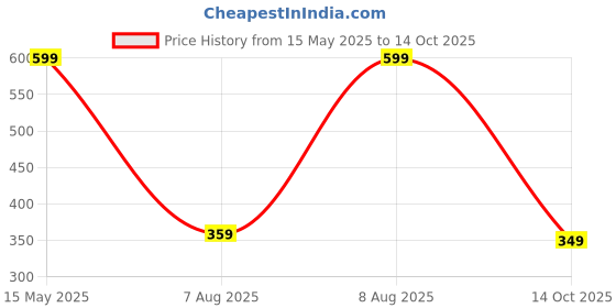 amazon.in PowerMax Fitness JA-3 Skipping Rope for Unisex Adults with Aluminium Handles, Screw-Free Self-locking Jump Rope for Training, Exercise, Weight Loss, Crossfit, Boxing and HIIT Workouts (Colour - Red) powermax fitness Price History Graph from 15 May 2025 to 14 Oct 2025