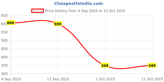 amazon.in PowerMax Fitness Ja-3 Skipping Rope For Unisex Adults With Aluminium Handles,Screw-Free Self-Locking Jump Rope For Training,Exercise,Weight Loss,Crossfit,Boxing And Hiit Workouts (Colour - Purple) powermax fitness Price History Graph from 4 Sep 2025 to 10 Oct 2025