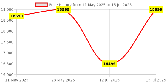 amazon.in PowerMax Fitness JOGPAD-2 (4.0HP Peak) 2-in-1 Compact Foldable Treadmill for Home + Under Desk Walking Pad with Remote Controller, Slim Enough to be stored below Bed or Sofa, Max user 120kg powermax fitness Price History Graph from 11 May 2025 to 15 Jul 2025