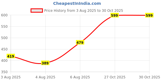 amazon.in PowerMax Fitness JS-3 Skipping Rope for Unisex Adults, Tangle free Jumping Rope with Adjustable Rope length for Training, Exercise, Weight Loss, Crossfit, Boxing and HIIT Workouts (Colour - Black) powermax fitness Price History Graph from 3 Aug 2025 to 27 Oct 2025