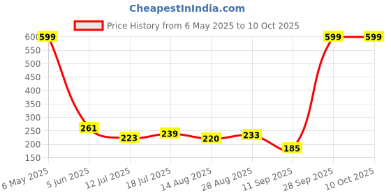 amazon.in PowerMax Fitness JS-3 Skipping Rope for Unisex Adults, Tangle free Jumping Rope with Adjustable Rope length for Training, Exercise, Weight Loss, Crossfit, Boxing and HIIT Workouts (Colour - Red) Price History Graph from 6 May 2025 to 9 Oct 2025