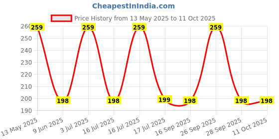amazon.in PowerMax Fitness Multi-Purpose PMS-50 (50ml Silicone Oil Bottle) 100% Pure Silicone Treadmill Lubricant, Full Belt Width Lubrication, No Odor & No Propellants, Nozzle Cap for Easy Application, white Price History Graph from 13 May 2025 to 11 Oct 2025
