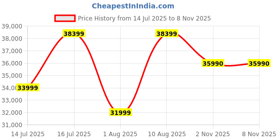amazon.in powermax fitness PowerMax Fitness® BU-750 Exercise Upright Bike with Hand Pulse, Adjustable Resistance, Water Bottle Cage, 9KG Flywheel for Cardio Training Workout at Home, Silver shine colour powermax fitness Price History Graph from 14 Jul 2025 to 8 Nov 2025