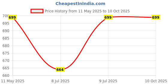 amazon.in powermax fitness PowerMax Fitness® PMS-500 Multi-Purpose 100% Pure Silicone Treadmill Lubricant, Full Belt Width Lubrication, No Odor & No Propellants, Nozzle Cap for Easy Application for All Treadmills powermax fitness Price History Graph from 11 May 2025 to 10 Oct 2025