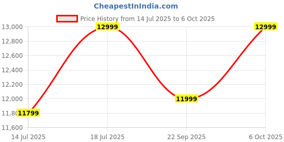 amazon.in Powermax Fitness PUB-036C Series Adjustable Benche | Flat & Incline | Weight Training Fitness Bench | 5 Step Adjustable | Max Weight 350 KG Price History Graph from 14 Jul 2025 to 6 Oct 2025