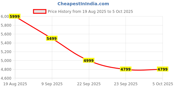 amazon.in PowerMax Fitness PUB-96 Adjustable Weight Bench for Home Gym with Resistance band | 150KG Max Load | Multi-Purpose Flat Incline Decline (FID) Bench | Strength Training Exercise Workout | Steel Frame Price History Graph from 19 Aug 2025 to 4 Oct 2025