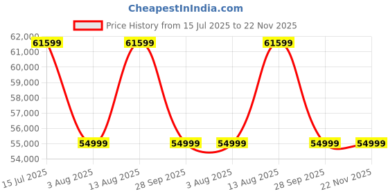 amazon.in PowerMax Fitness ® TDA-330 Series 3.0HP DC Motorised, Electric Treadmill FREE INSTALLATION Auto Incline, Easy Lubrication, BMI Running Machine for Max Pro-Workout (Black) Price History Graph from 15 Jul 2025 to 22 Nov 2025