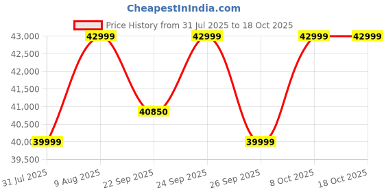 amazon.in PowerMax Fitness RAC-2500 Foldable Rowing Machine for Full Body Workout at Home Gym [10 Levels Air Resistance, LCD Display, Max User Weight 160kgs] Rower for Cardio & Strength Training Equipment Price History Graph from 31 Jul 2025 to 17 Oct 2025