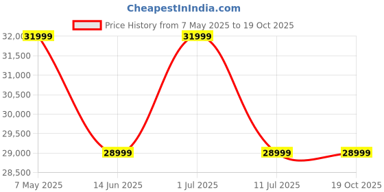 amazon.in PowerMax Fitness RH-150 Foldable Exercise Rowing Machine with Magnetic Resistance, Pull rope using pulley, LCD Monitor for Home Gym Workout Price History Graph from 7 May 2025 to 19 Oct 2025