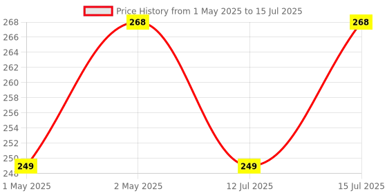 amazon.in PowerMax Fitness Silicone Oil Lubricant Spray for Treadmill (500ml), Use For Equipment Applications Extra Long Control Flow Applicator Easy To Use On All Treadmills powermax fitness Price History Graph from 1 May 2025 to 15 Jul 2025