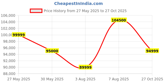 amazon.in PowerMax Fitness TAC-450 (6HP) Foldable Motorized Auto Incline Treadmill for Home Gym, Max User 150kg, Top Speed-22kmph, Running Deck 1450x545mm, Preset Programs, Speaker, Bluetooth, LED Display Price History Graph from 27 May 2025 to 27 Oct 2025