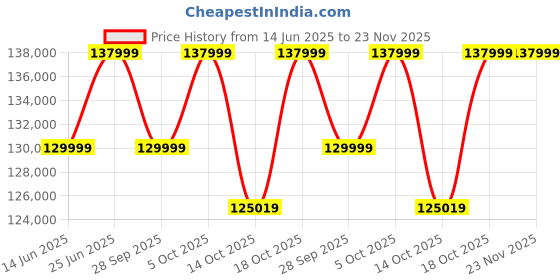 amazon.in PowerMax Fitness TAC-7000 (7HP) AC Motorized Commercial Treadmill for Gym | 250KG Max User Running Machine | 20 Lvl. AutoIncline Treadmill | 19Inch LCD | 1655x590mm Running Surface Cardio Equipment powermax fitness Price History Graph from 14 Jun 2025 to 22 Nov 2025