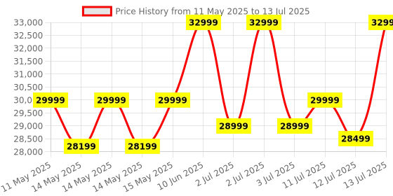 amazon.in PowerMax Fitness TD-A1 (4 HP Peak) Motorised Foldable Treadmill for Home User Wt. 120kg, 15 Lvl Auto-Incline Running Machine for Max Pro workout, Top Speed 14 km/ph, Speaker, Aux, LCD Disp., Bluetooth Price History Graph from 11 May 2025 to 13 Jul 2025