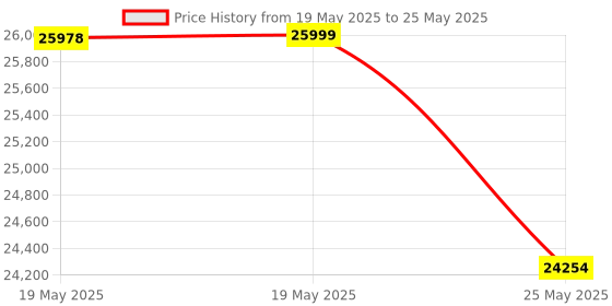 amazon.in PowerMax Fitness TDM-101 (4HP Peak) Motorized Treadmill for Home Use 12-Pre Set Promax Workout Session【Max User Wt.100kg| |Top Speed:12 Km/hr | Spring Resistance | Foldable】(DIY,DO IT YOURSELF) powermax fitness Price History Graph from 19 May 2025 to 25 May 2025